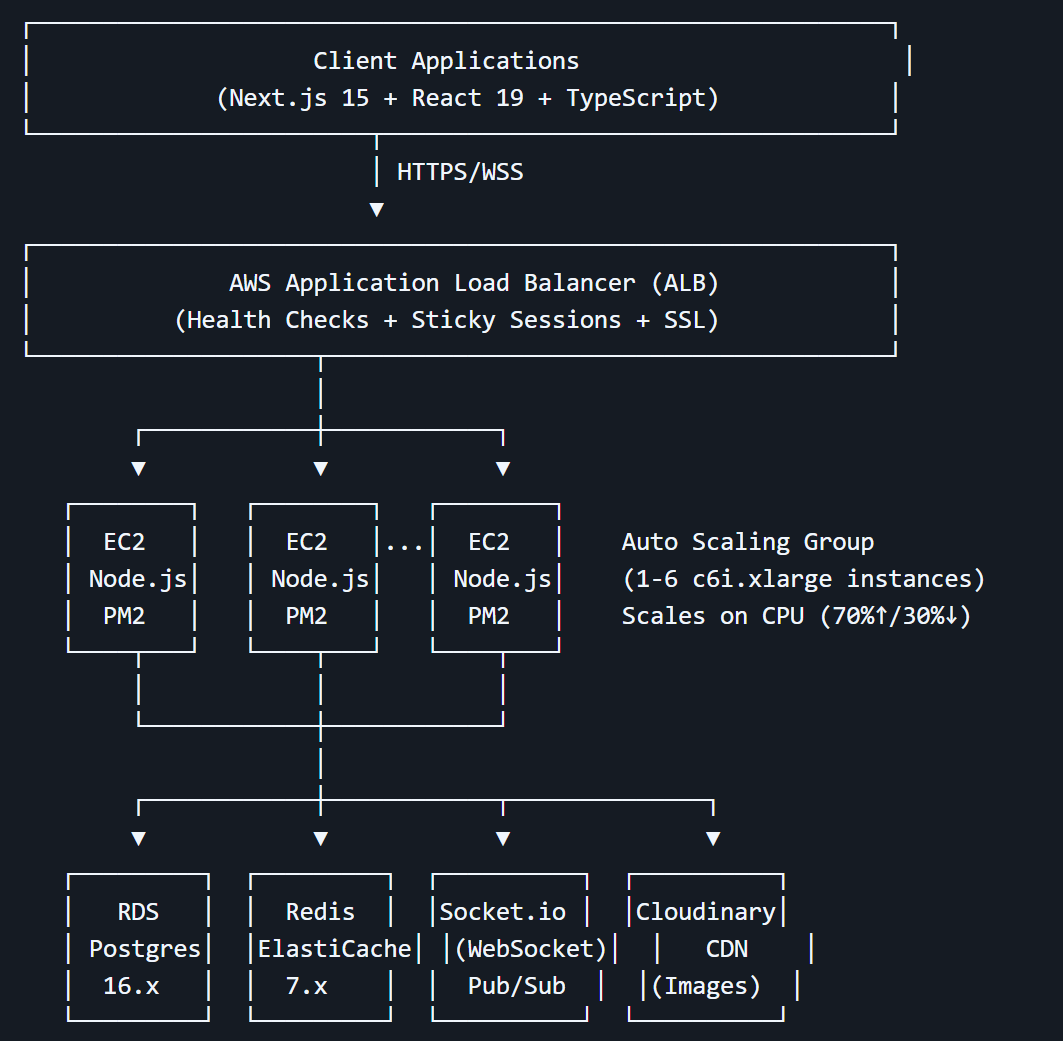GlowConnect production architecture